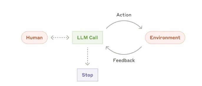 LLM、Workflow、Agent 是什么？3分钟分清AI圈所有黑话